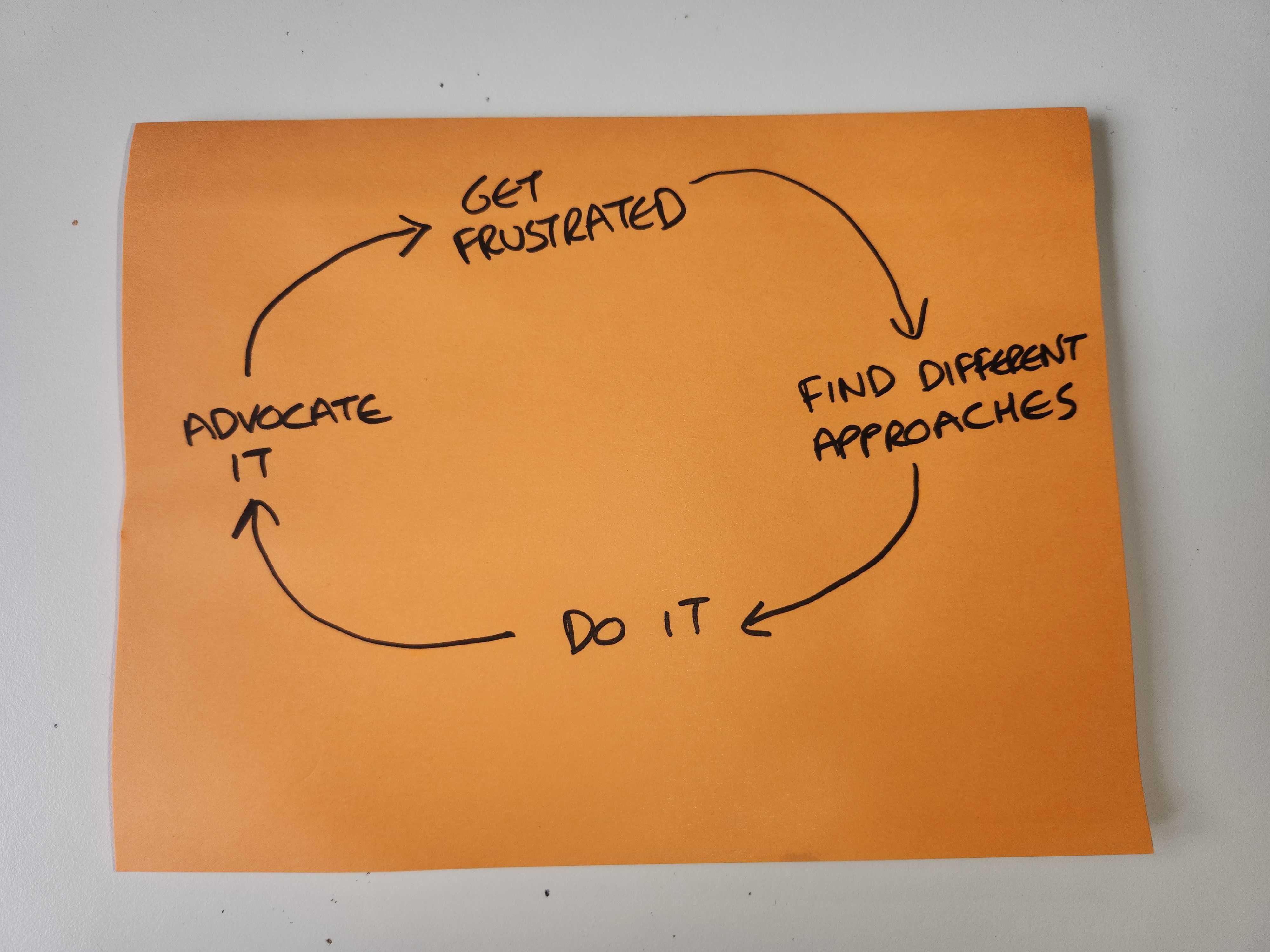 A sketch of my career development loop. 1. Get frustrated. 2. Find a different approach. 3.do it. 4. Advocate for it. 5. Repeat