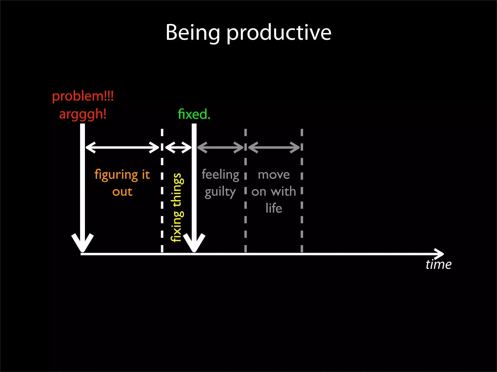 A linear graph of &lsquo;being productive&rsquo; activities when things go wrong. Figuring it out, Fixed, Feeling guilty. Moving on with life; importantly after the problem is fixed