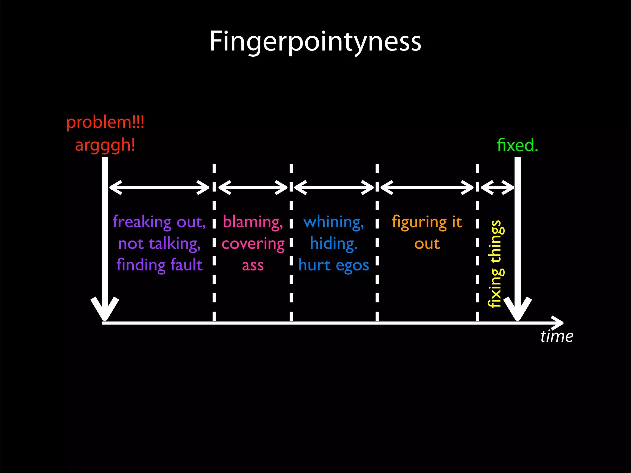 A linear graph of &lsquo;finger pointy&rsquo; activities when things go wrong. Freaking out, Blaming, Hurt Ego&rsquo;s, Figuring it out, Fixing things, Fixed