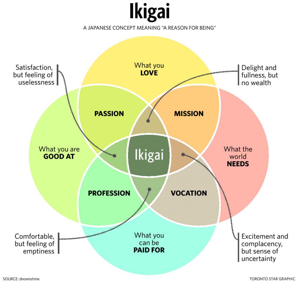 Ikigia diagram showing the overlapping circles of what do i love, what am i good at, what can i get paid for, and what does the world need. Where all 4 overlap is where fulfilment - or ikigai - lies.