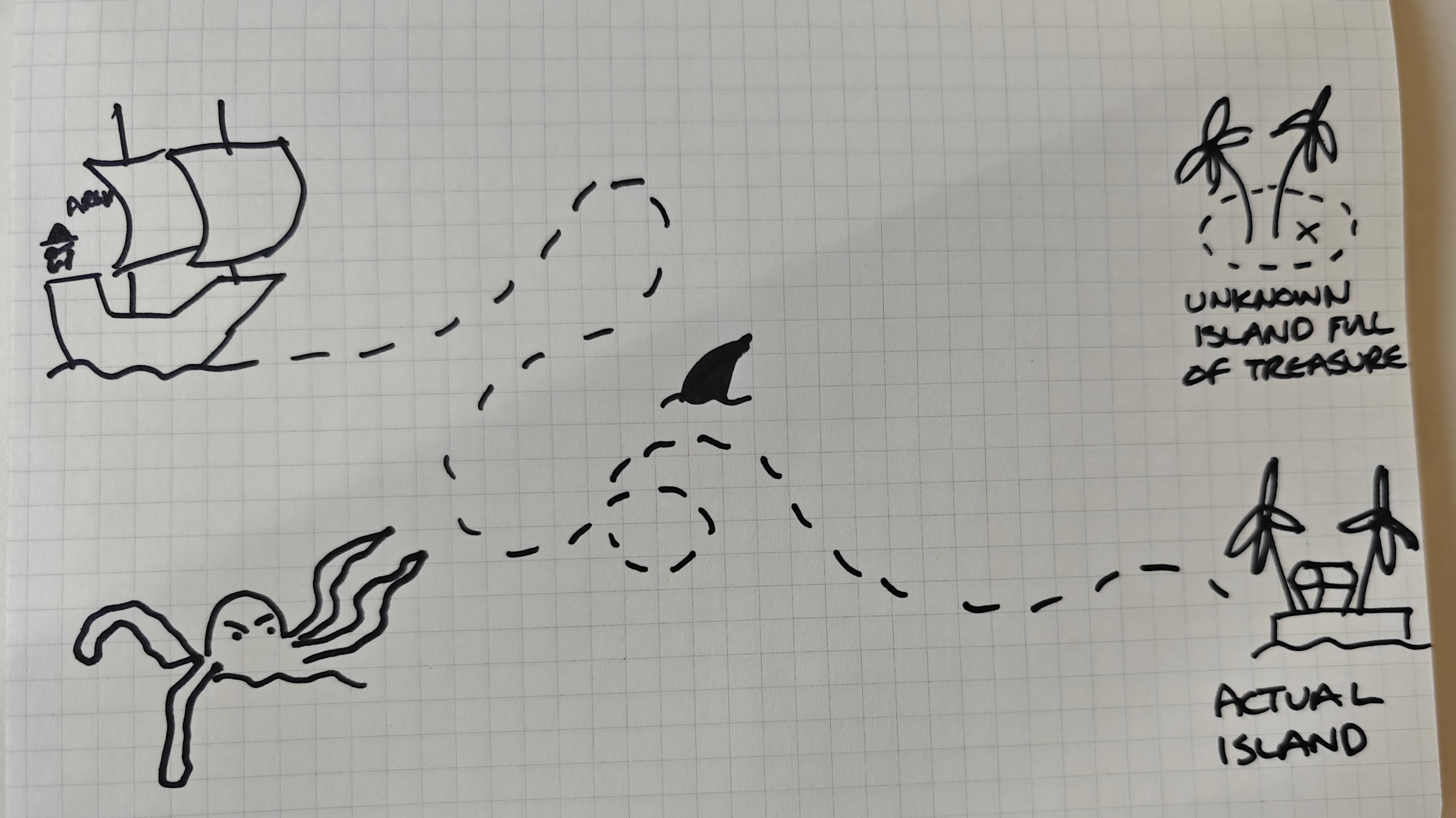 A sketch of a pirate ship track towards an unknown island full of treasure, the course goes back on its self and loops the loop, and the destination is different than expected because it was inherently unknown