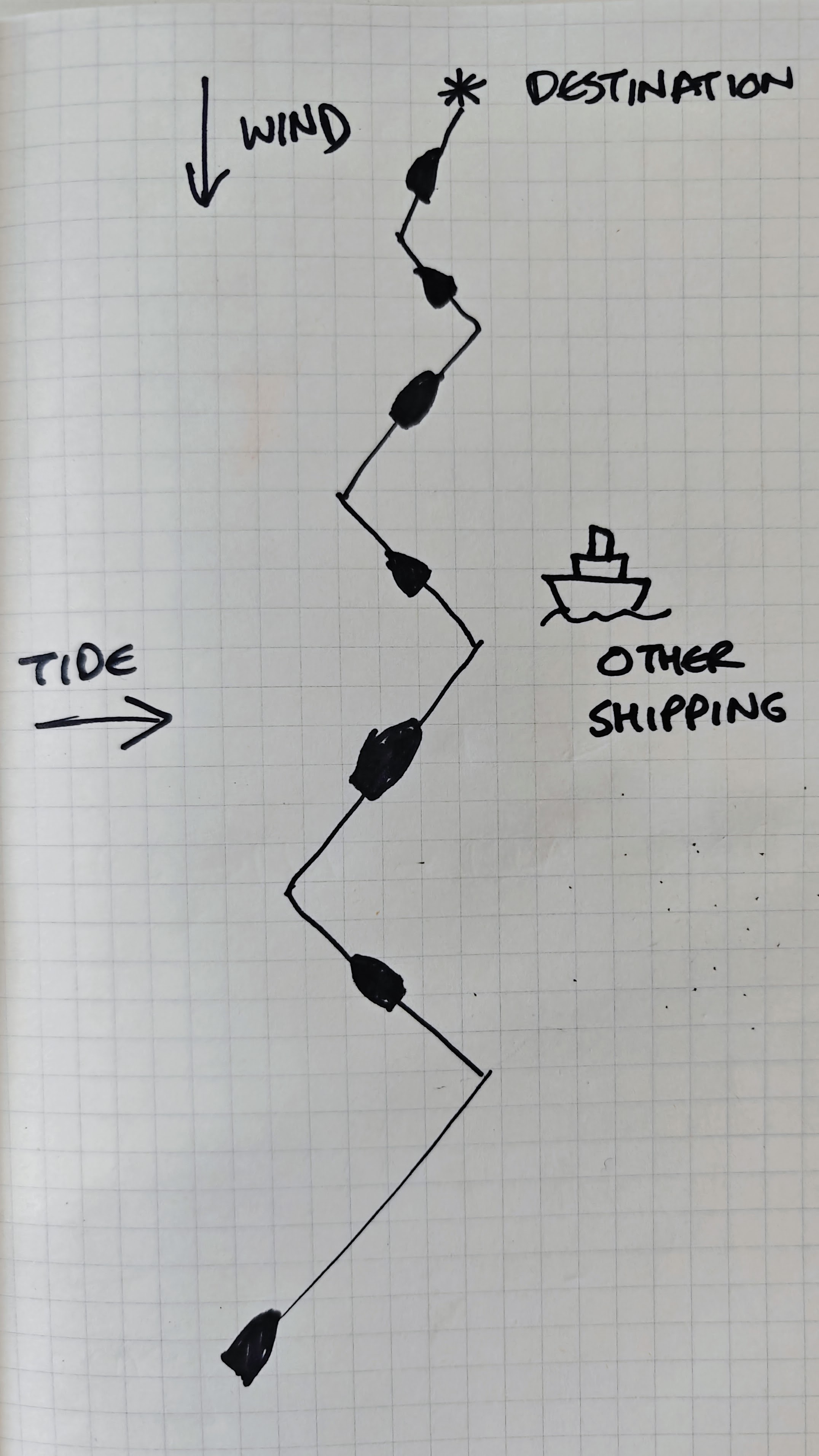 A sketch of a ship &rsquo;tacking&rsquo; towards a destination and changing course frequently to adjust for what happens